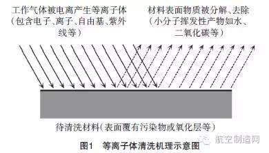 等離子體清洗技術(shù)在航空制造領(lǐng)域的四大優(yōu)勢(shì)！